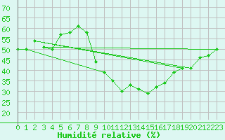 Courbe de l'humidit relative pour Biskra