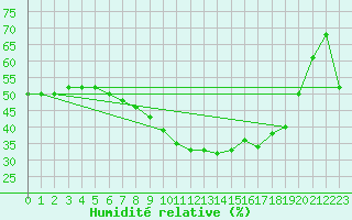 Courbe de l'humidit relative pour Pommelsbrunn-Mittelb