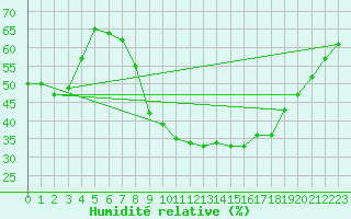 Courbe de l'humidit relative pour Bourg-en-Bresse (01)
