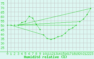 Courbe de l'humidit relative pour Sion (Sw)