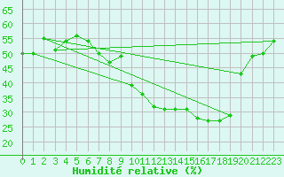 Courbe de l'humidit relative pour Saint-tienne-Valle-Franaise (48)