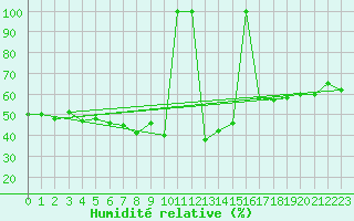 Courbe de l'humidit relative pour La Molina