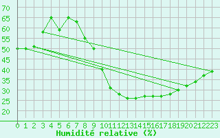 Courbe de l'humidit relative pour Montpellier (34)