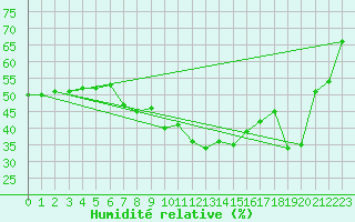 Courbe de l'humidit relative pour Krumbach