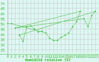 Courbe de l'humidit relative pour La Pinilla, estacin de esqu