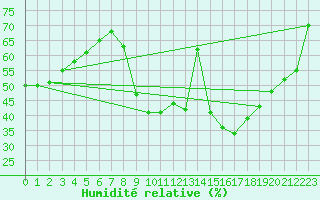 Courbe de l'humidit relative pour Avord (18)