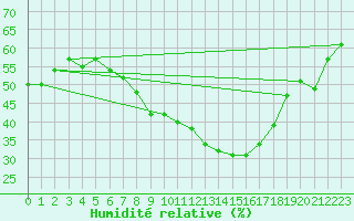 Courbe de l'humidit relative pour Wien / Hohe Warte