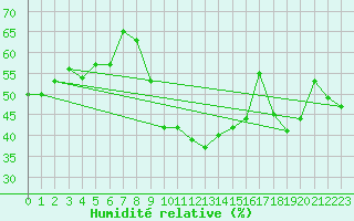 Courbe de l'humidit relative pour Montpellier (34)