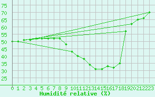 Courbe de l'humidit relative pour Roujan (34)
