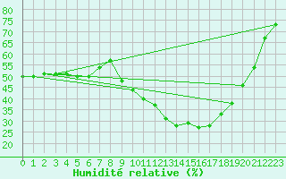 Courbe de l'humidit relative pour Als (30)