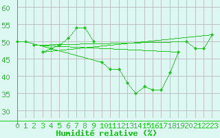 Courbe de l'humidit relative pour Orange (84)