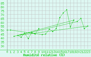 Courbe de l'humidit relative pour Ineu Mountain