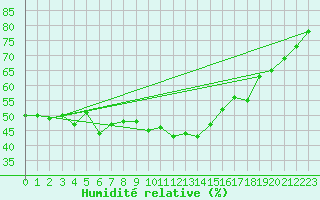 Courbe de l'humidit relative pour Matro (Sw)