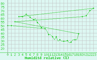 Courbe de l'humidit relative pour Baden Wurttemberg, Neuostheim