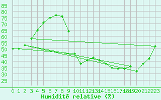 Courbe de l'humidit relative pour Besanon (25)