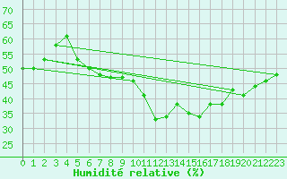 Courbe de l'humidit relative pour Birzai