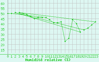 Courbe de l'humidit relative pour Santa Maria, Val Mestair