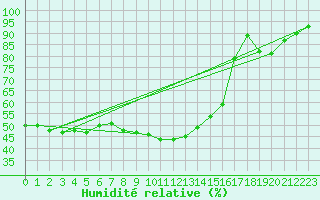 Courbe de l'humidit relative pour Madrid-Colmenar