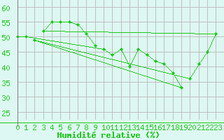 Courbe de l'humidit relative pour Fossmark