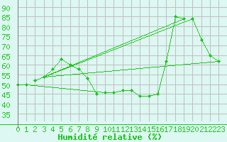 Courbe de l'humidit relative pour Kyritz
