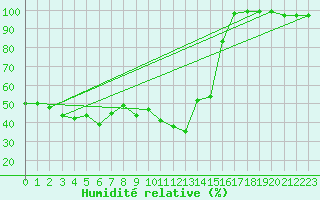 Courbe de l'humidit relative pour Klippeneck