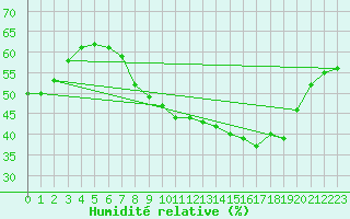 Courbe de l'humidit relative pour Nmes - Courbessac (30)