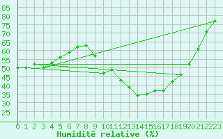 Courbe de l'humidit relative pour Puimisson (34)