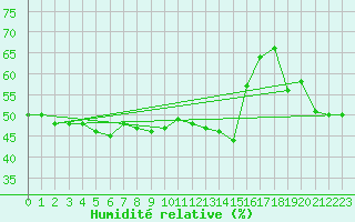 Courbe de l'humidit relative pour Cap Mele (It)