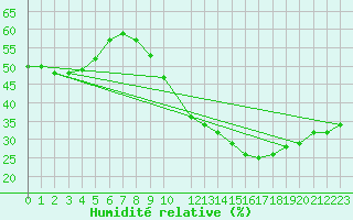 Courbe de l'humidit relative pour Plasencia