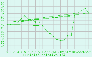 Courbe de l'humidit relative pour Langres (52) 