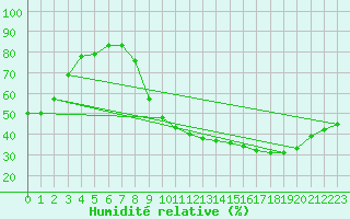 Courbe de l'humidit relative pour Carpentras (84)