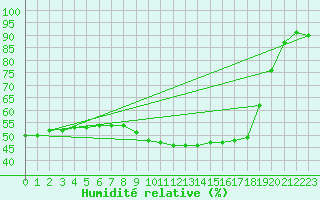 Courbe de l'humidit relative pour Bonn-Roleber