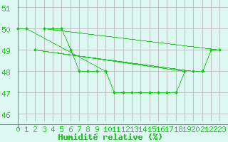 Courbe de l'humidit relative pour Wasserkuppe