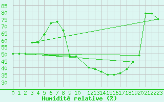 Courbe de l'humidit relative pour San Fernando