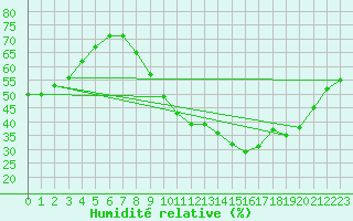 Courbe de l'humidit relative pour Combs-la-Ville (77)
