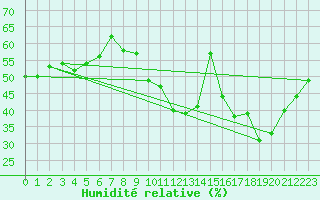 Courbe de l'humidit relative pour Orange (84)
