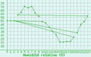 Courbe de l'humidit relative pour Montlimar (26)