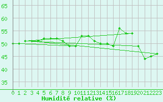 Courbe de l'humidit relative pour Cap Bar (66)