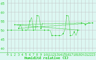 Courbe de l'humidit relative pour Kos Airport