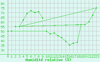 Courbe de l'humidit relative pour Lille (59)