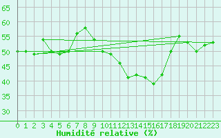 Courbe de l'humidit relative pour Strasbourg (67)