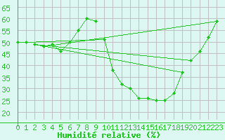 Courbe de l'humidit relative pour Saint-Maximin-la-Sainte-Baume (83)
