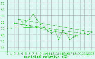 Courbe de l'humidit relative pour Montauban (82)
