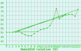 Courbe de l'humidit relative pour Roncesvalles