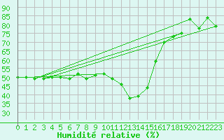 Courbe de l'humidit relative pour Saint-Vran (05)