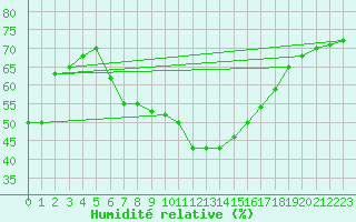 Courbe de l'humidit relative pour Plauen
