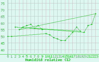 Courbe de l'humidit relative pour Lahr (All)