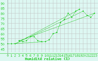 Courbe de l'humidit relative pour Setsa