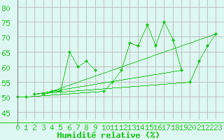 Courbe de l'humidit relative pour Spa - La Sauvenire (Be)