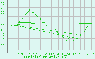 Courbe de l'humidit relative pour Saint-Just-le-Martel (87)